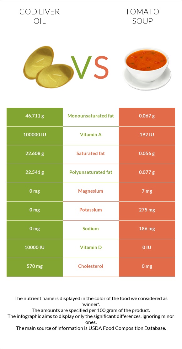 Cod liver oil vs Tomato soup infographic