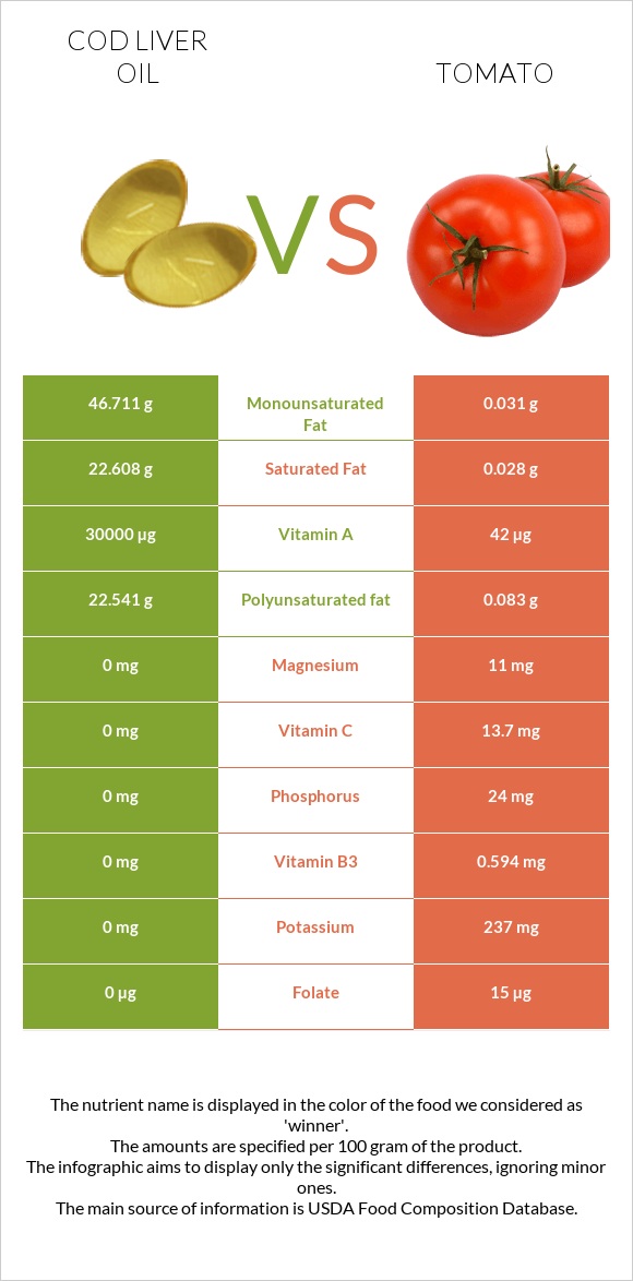 Cod liver oil vs Tomato infographic