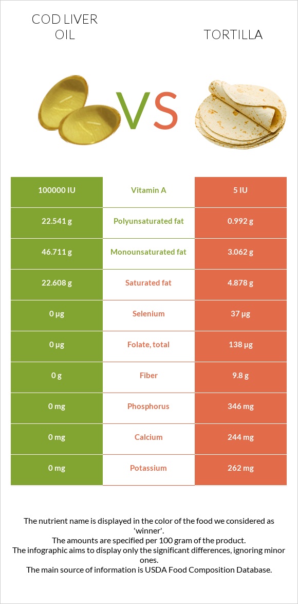 Cod liver oil vs. Tortilla — InDepth Nutrition Comparison
