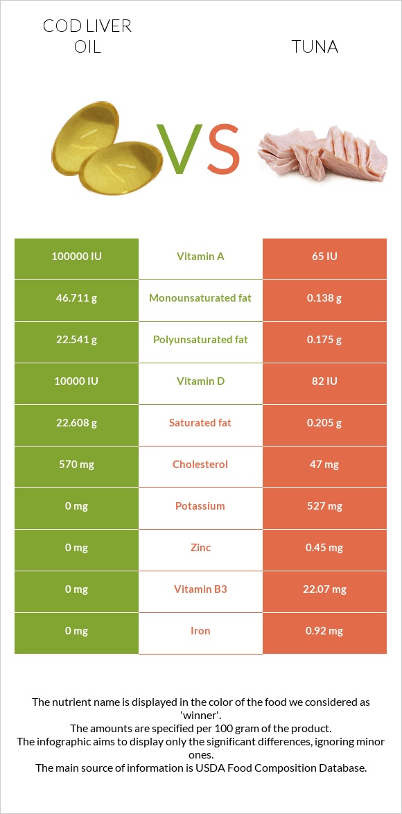 Ձկան յուղ ծովատառեխ vs Թունա infographic