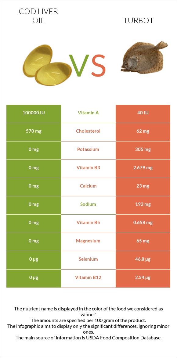 Ձկան յուղ ծովատառեխ vs Turbot infographic