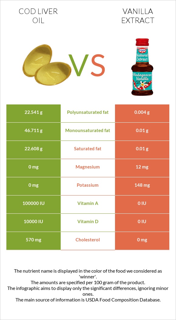 Cod liver oil vs Vanilla extract infographic