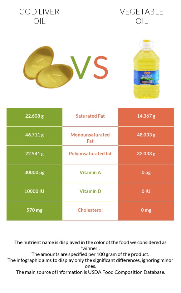 Cod liver oil vs Vegetable oil infographic