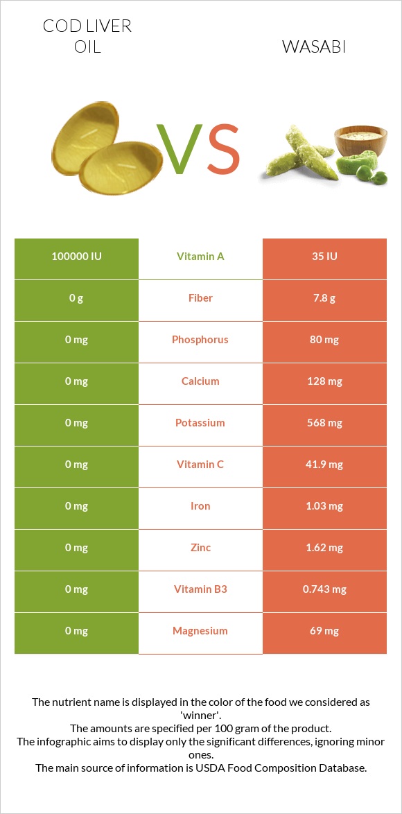 Cod liver oil vs Wasabi infographic