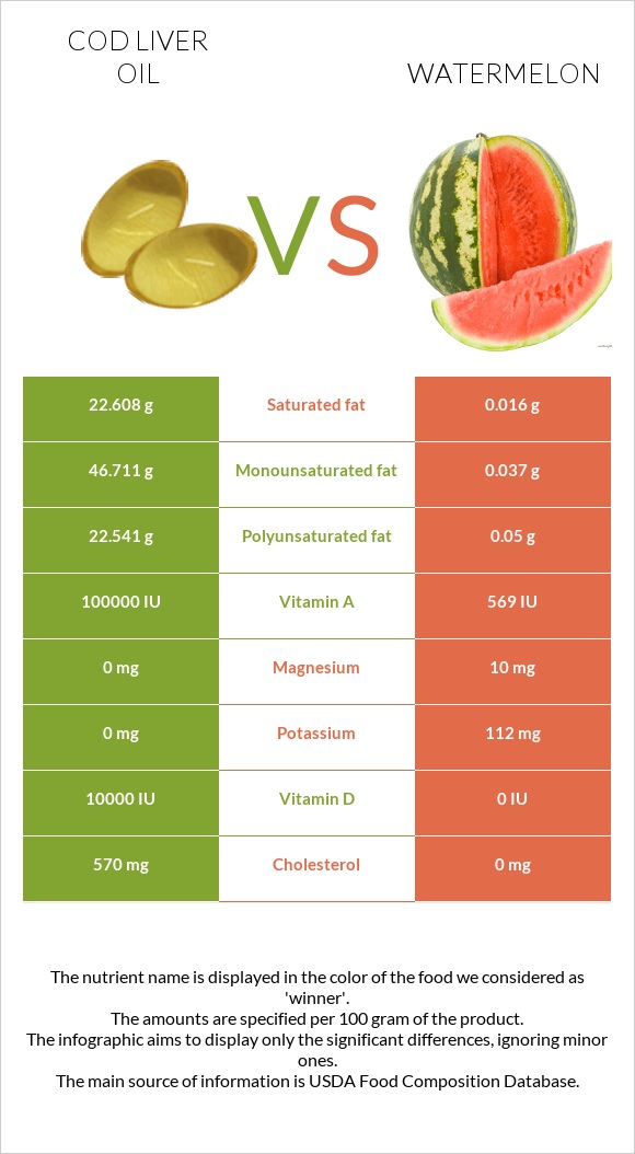 Ձկան յուղ ծովատառեխ vs Ձմերուկ infographic