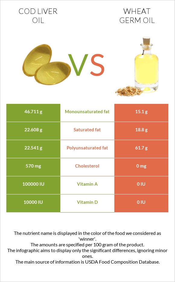 Cod liver oil vs Wheat germ oil infographic