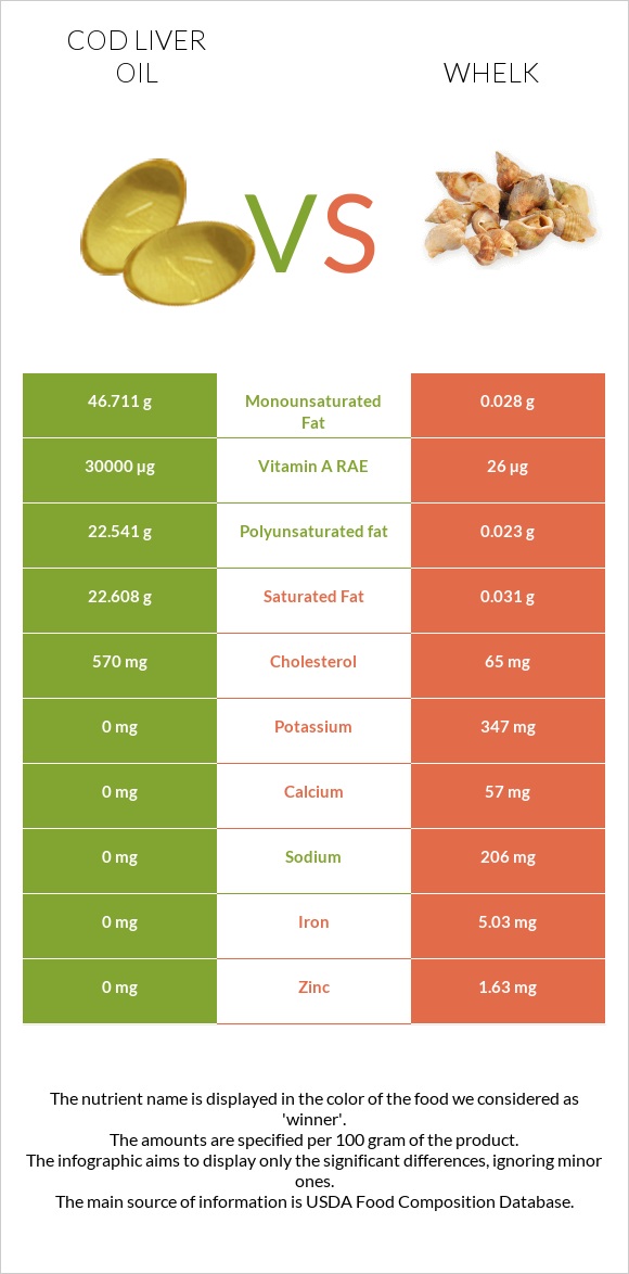 Cod liver oil vs Whelk infographic