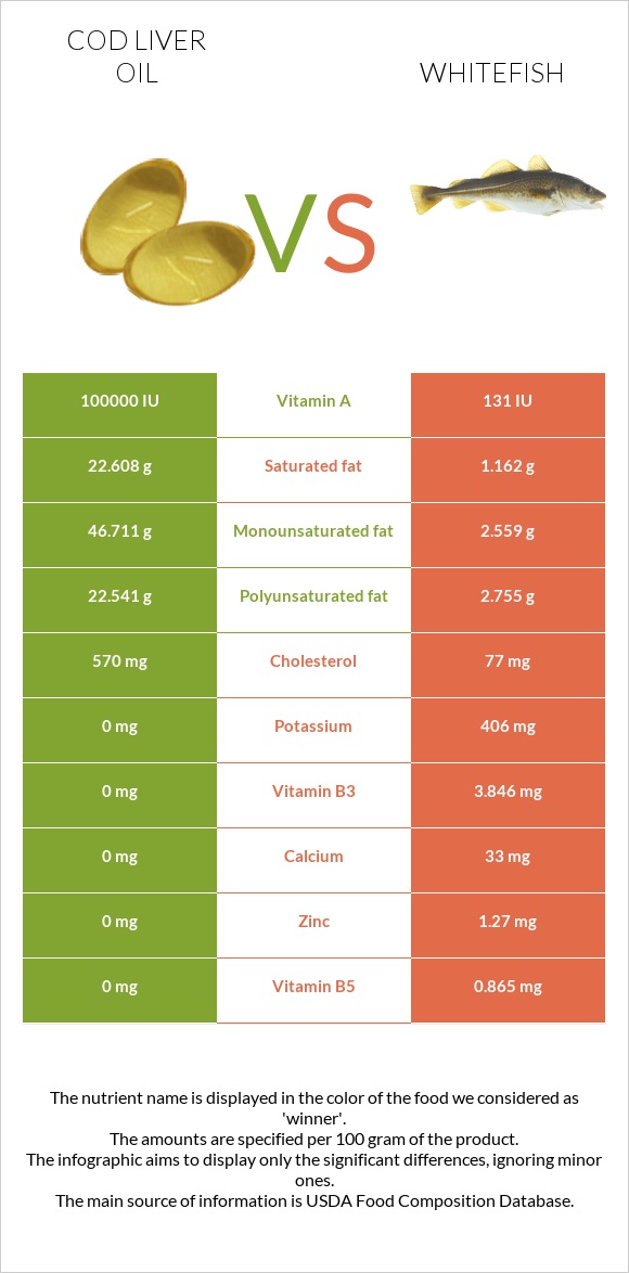 Ձկան յուղ ծովատառեխ vs Whitefish infographic