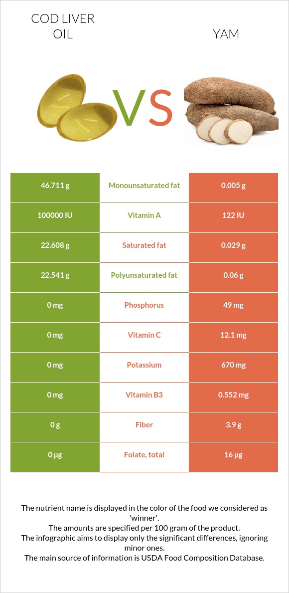 Cod liver oil vs. Yam — InDepth Nutrition Comparison