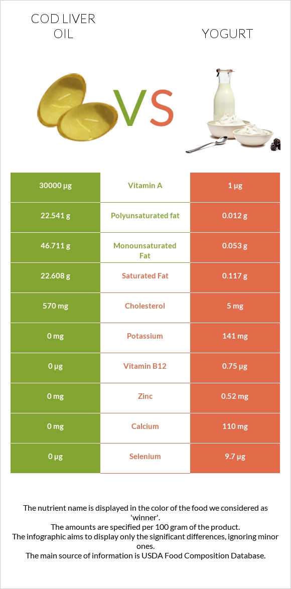 Cod liver oil vs Yogurt infographic