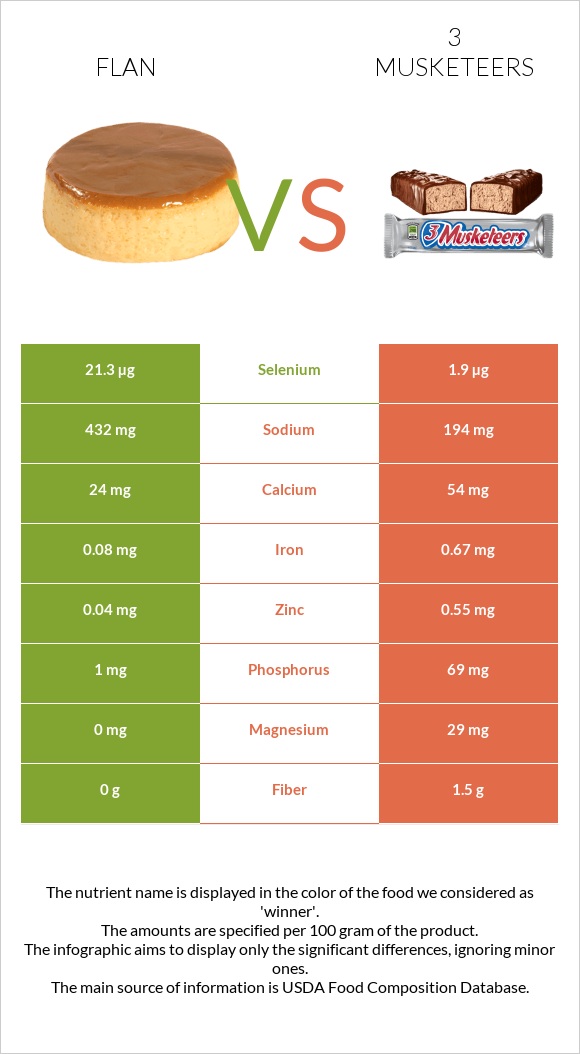 Flan vs 3 musketeers infographic