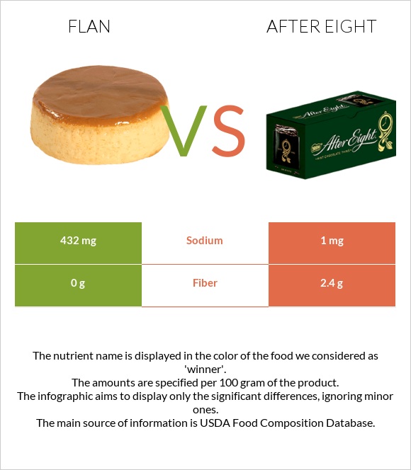 Flan vs After eight infographic