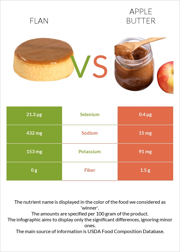 Flan vs Apple butter infographic