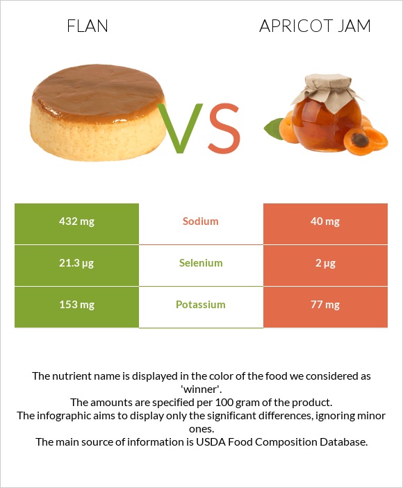 Flan vs Apricot jam infographic