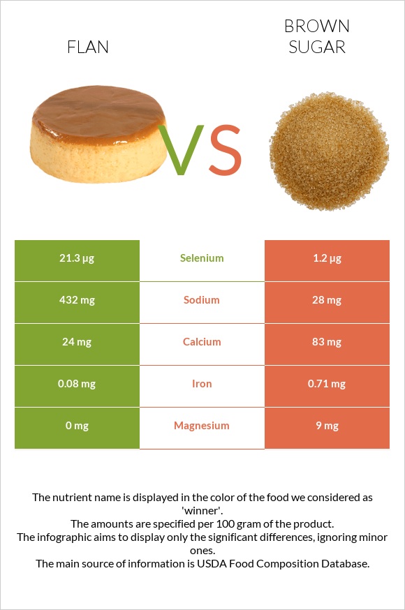 Flan vs Brown sugar infographic