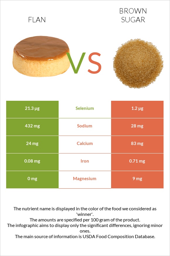 Flan vs Շագանակագույն շաքար infographic