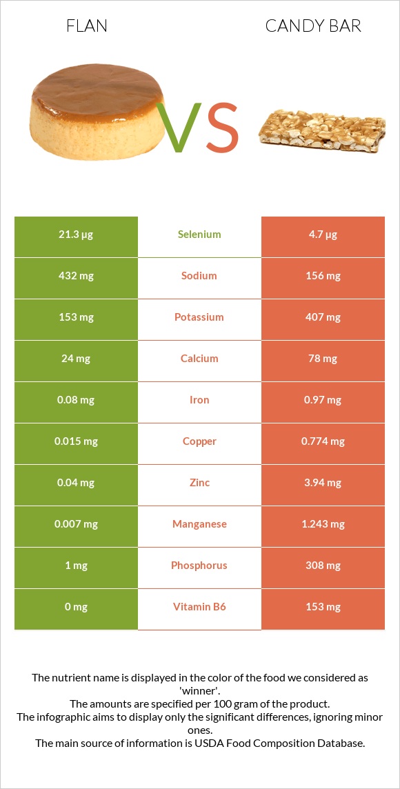 Flan vs Candy bar infographic