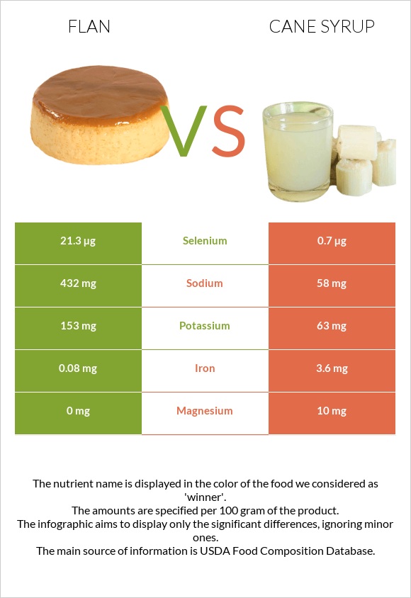 Flan vs Cane syrup infographic