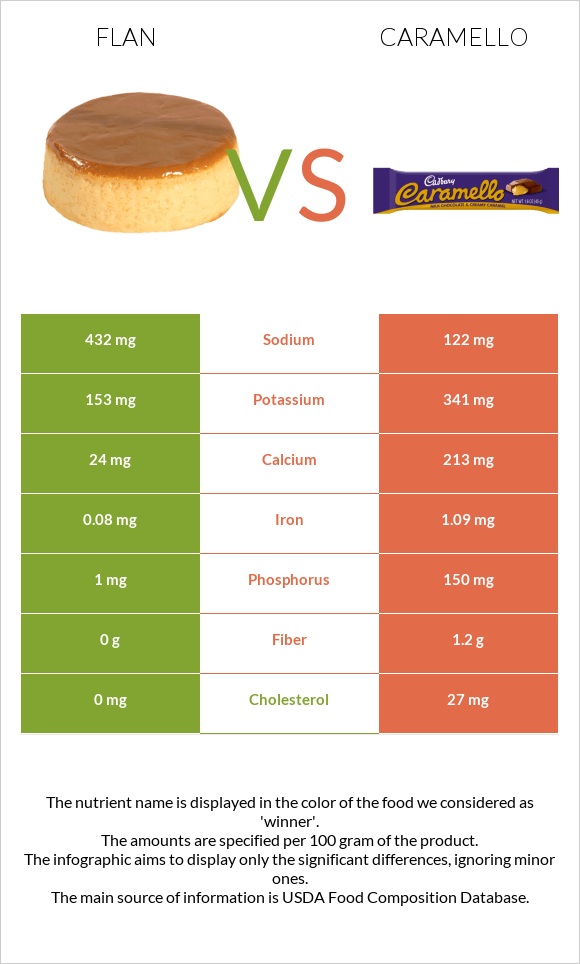 Flan vs Caramello infographic