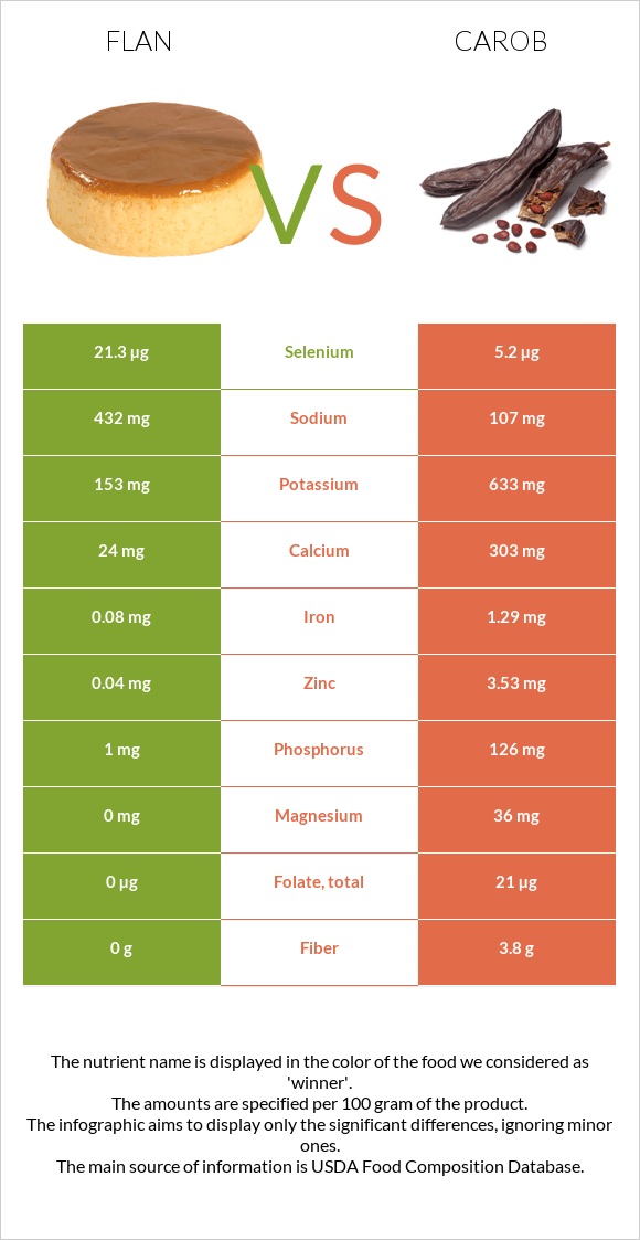 Flan vs Carob infographic