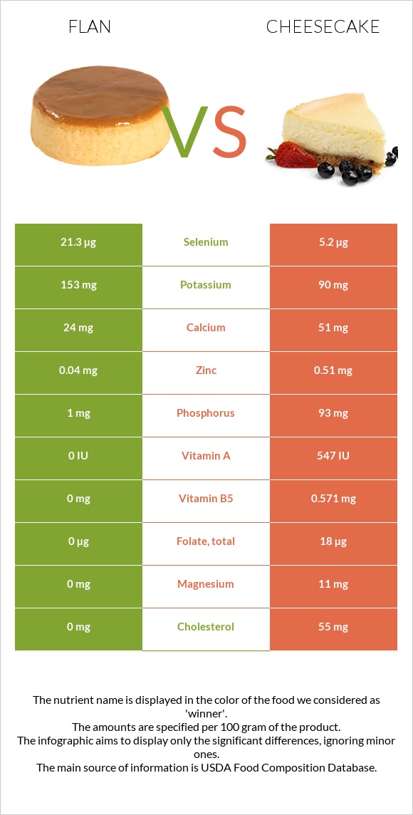 Flan vs Cheesecake infographic