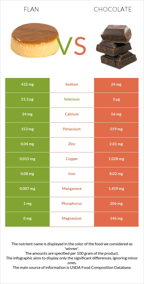 Flan vs Chocolate infographic