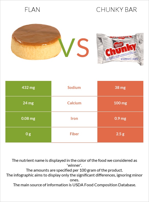 Flan vs Chunky bar infographic