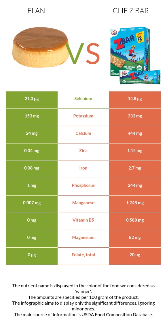 Flan vs Clif Z bar infographic