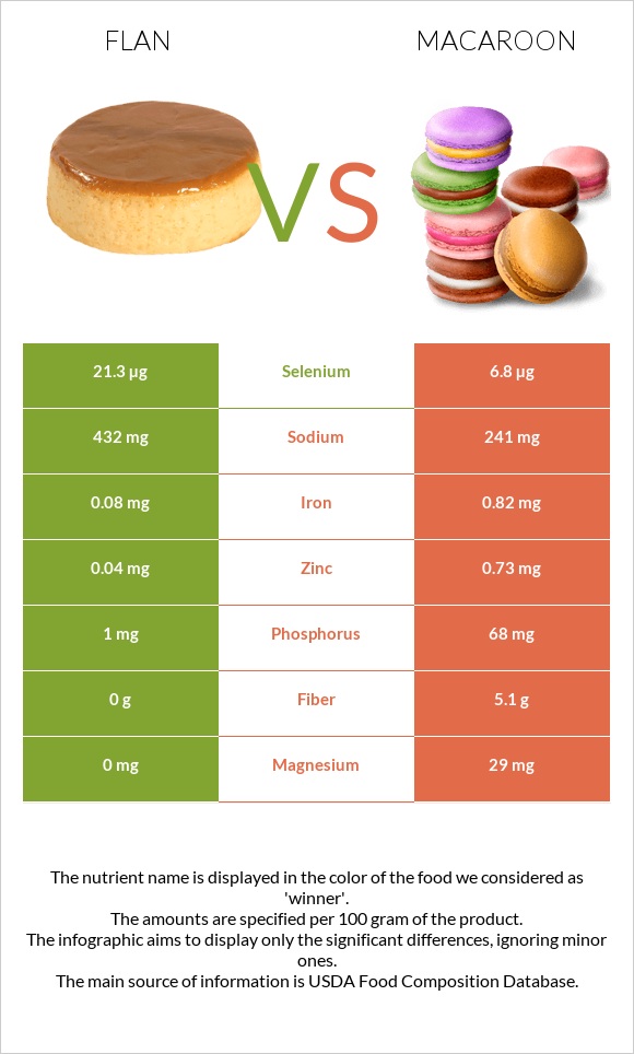 Flan vs Նշով թխվածք infographic