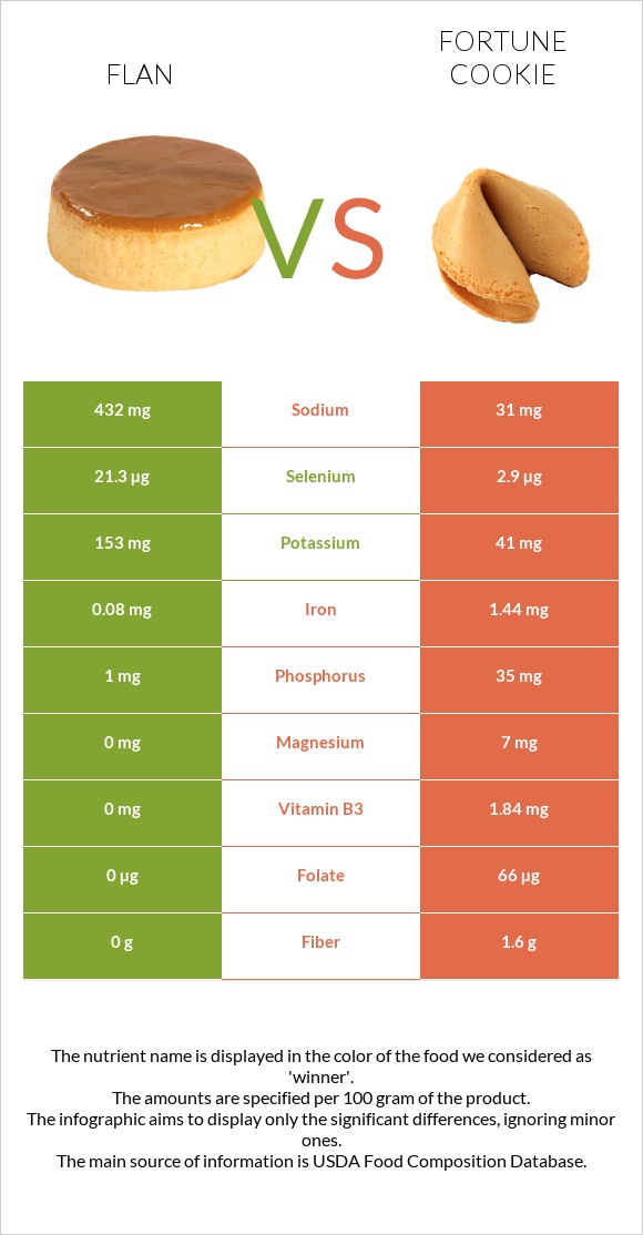 Flan vs Թխվածք Ֆորտունա infographic