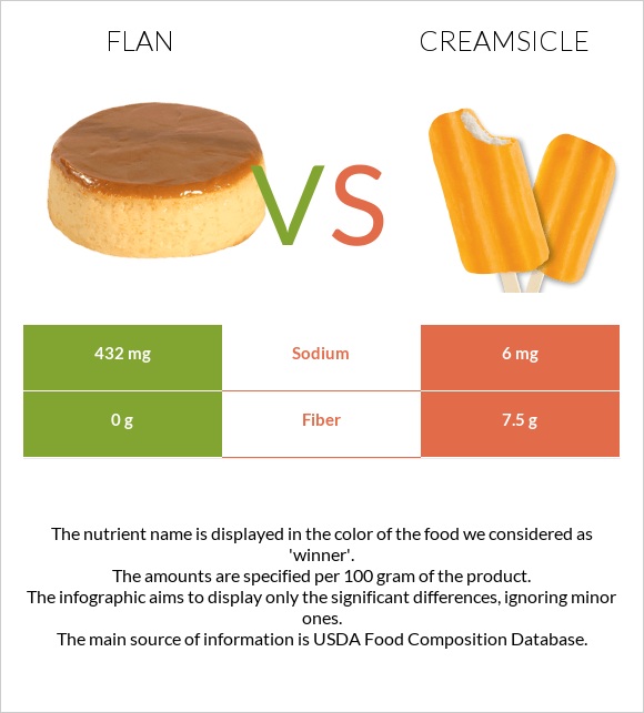 Flan vs Creamsicle infographic