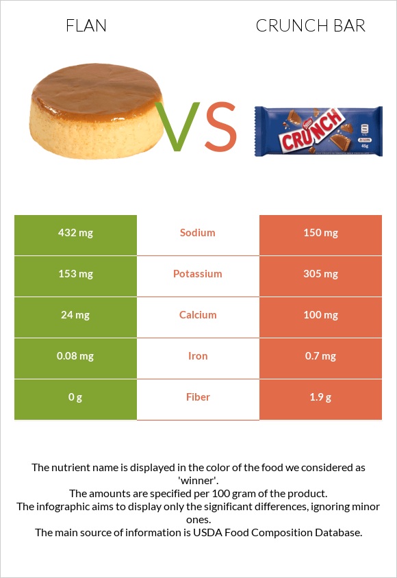 Flan vs Crunch bar infographic