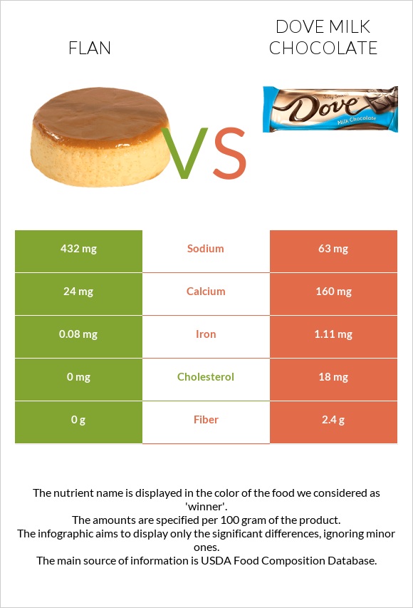 Flan vs Dove milk chocolate infographic