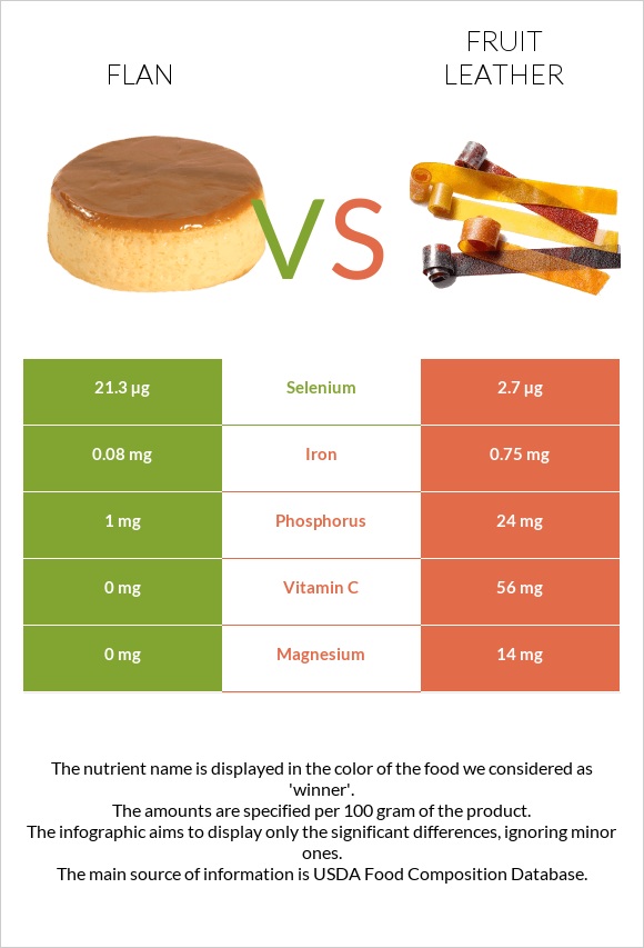 Flan vs Fruit leather infographic