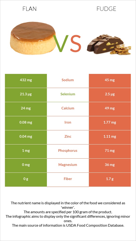 Flan vs Fudge infographic