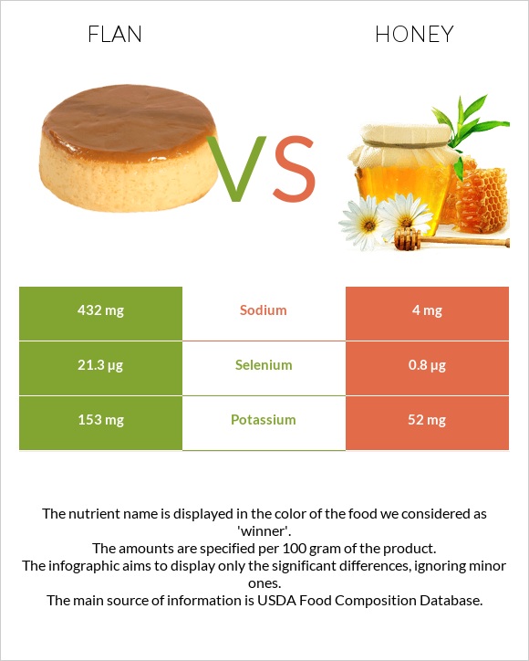 Flan vs Honey infographic