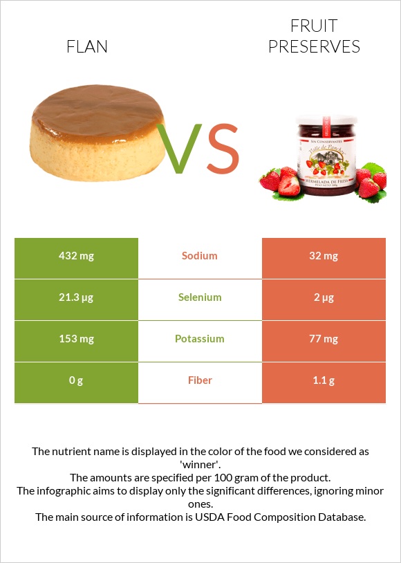 Flan vs Fruit preserves infographic