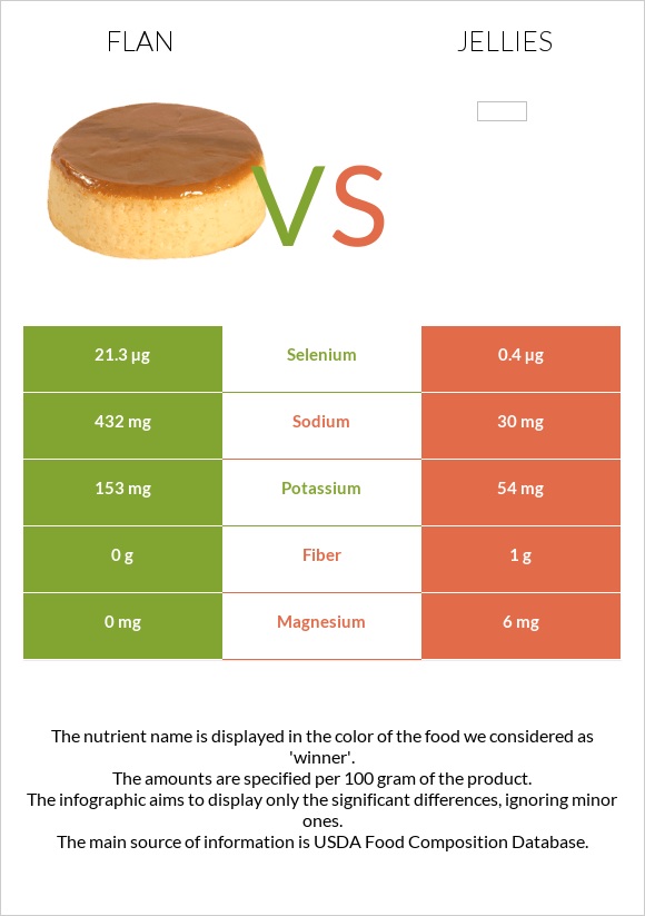 Flan vs Դոնդողներ infographic