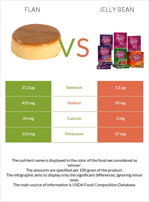 Flan vs Jelly bean infographic