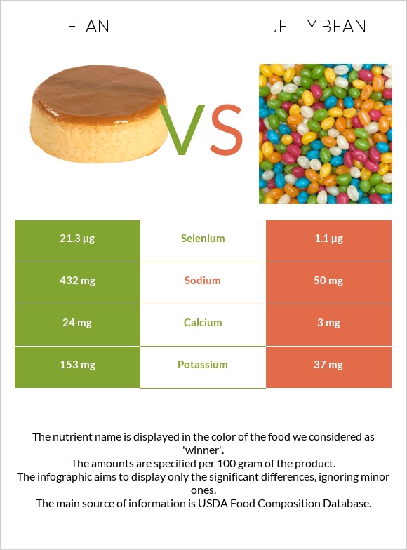 Flan vs Ժելատինից կոնֆետներ infographic