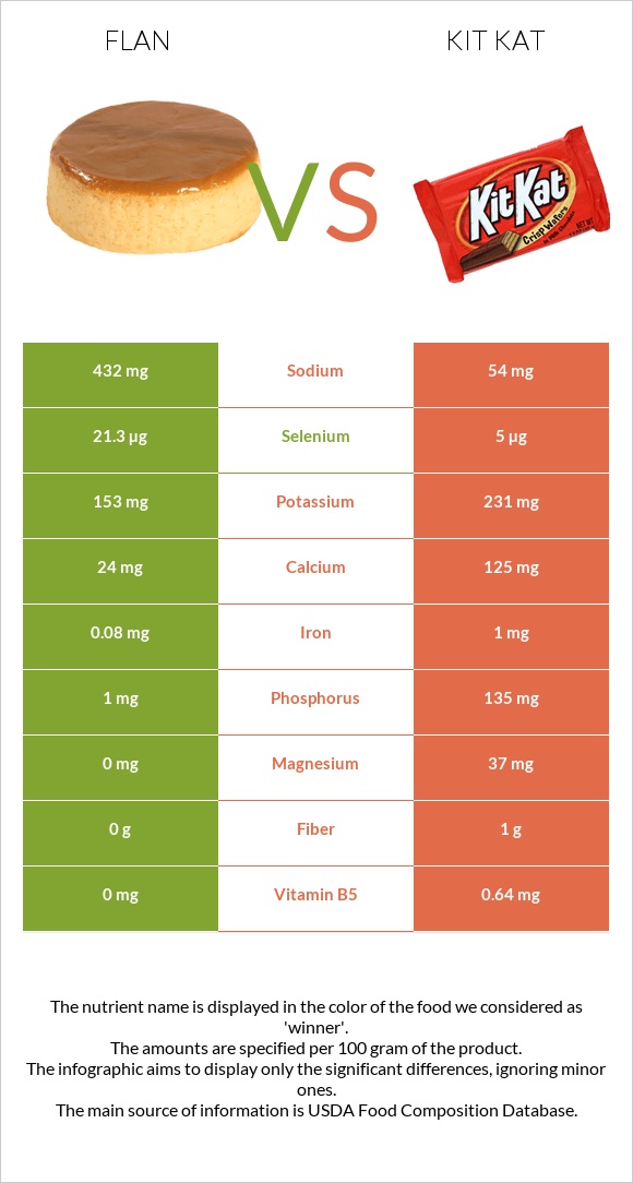 Flan vs ՔիթՔաթ infographic