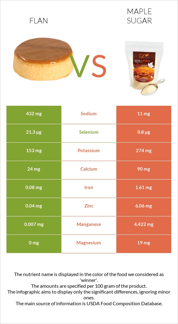 Flan vs Թխկու շաքար infographic