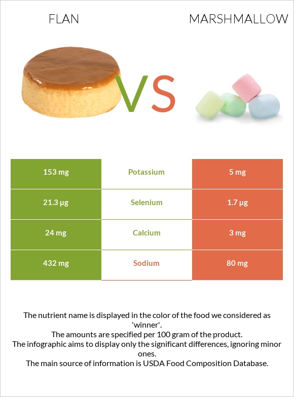 Flan vs Մարշմելոու infographic