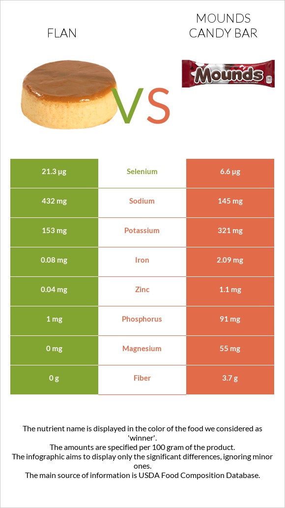 Flan vs Mounds candy bar infographic