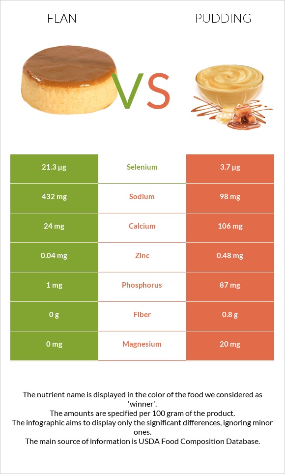 Flan vs Pudding infographic