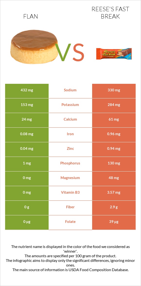 Flan vs Reese's fast break infographic