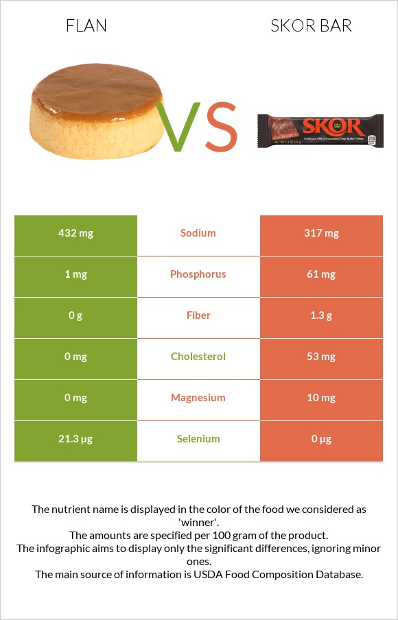 Flan vs Skor bar infographic