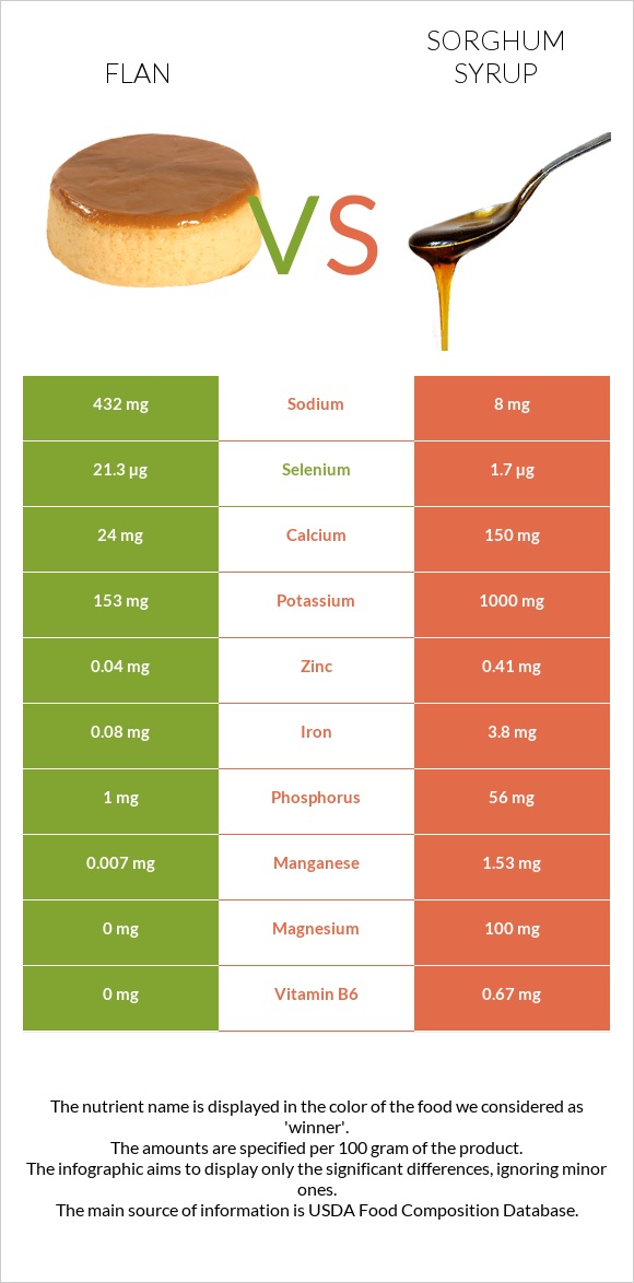 Flan vs Sorghum syrup infographic