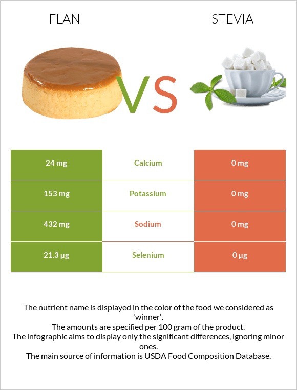 Flan vs Stevia infographic