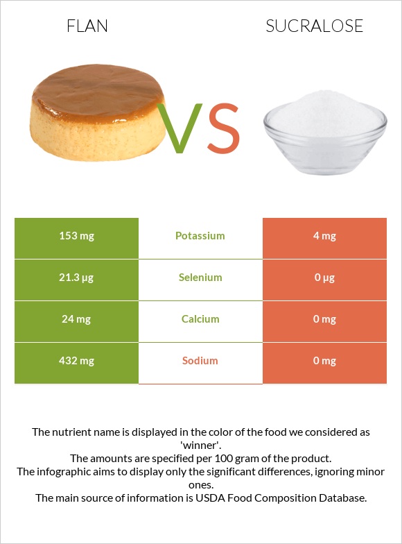 Flan vs Sucralose infographic